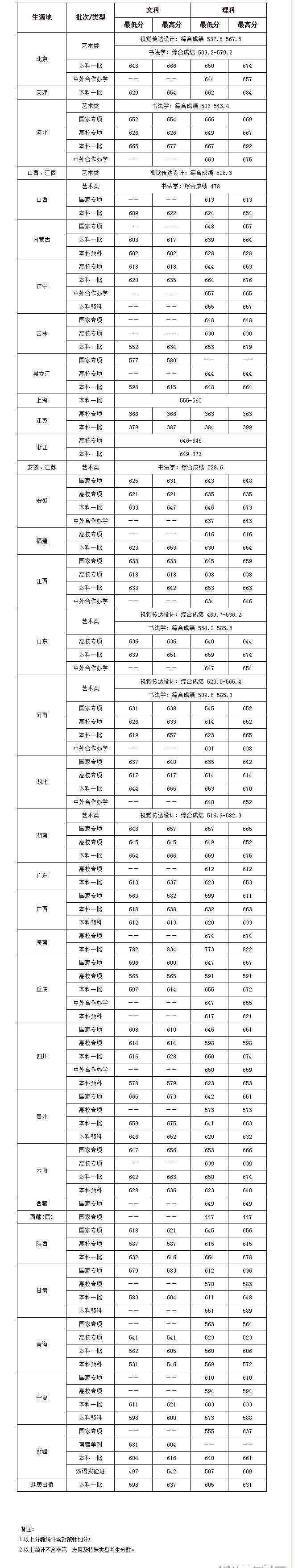 北京财经大学分数线 中央财经大学2018高考分数线