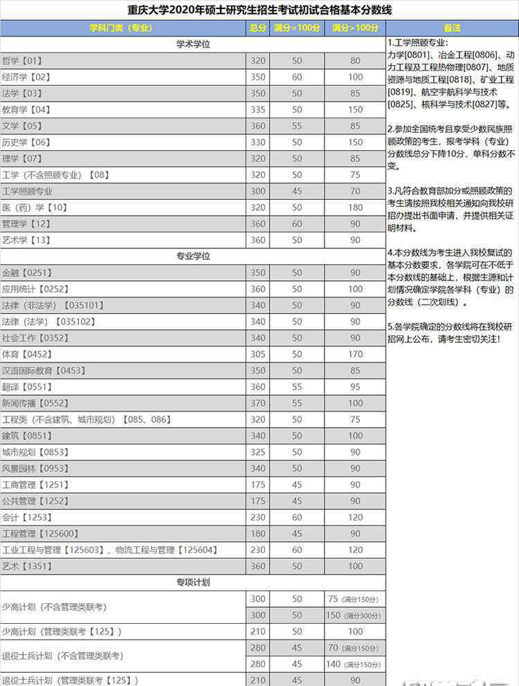 重庆大学研究生分数线 重庆大学2020考研复试分数线已公布