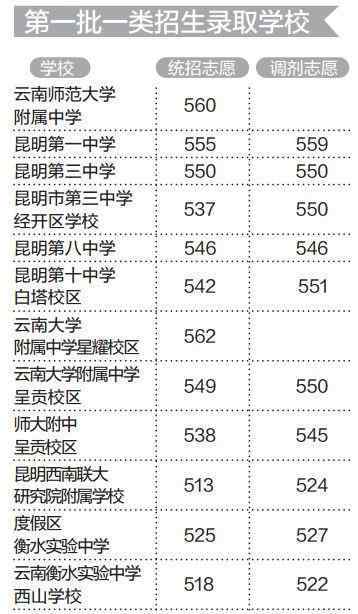 昆明2017中考分数线预测 2017昆明中考分数线已公布