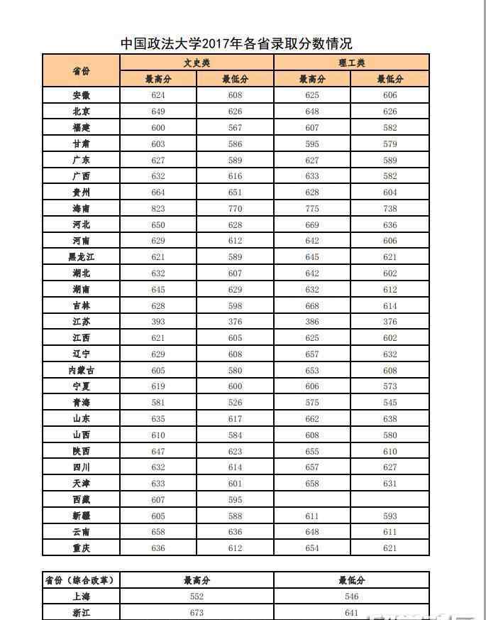 北京政法大学2017录取分数线 中国政法大学2017高考分数线已公布