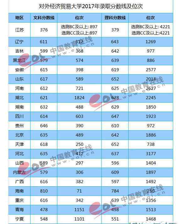 上海对外经贸大学2017录取分数线 对外经济贸易大学2017年高考录取分数线及位次