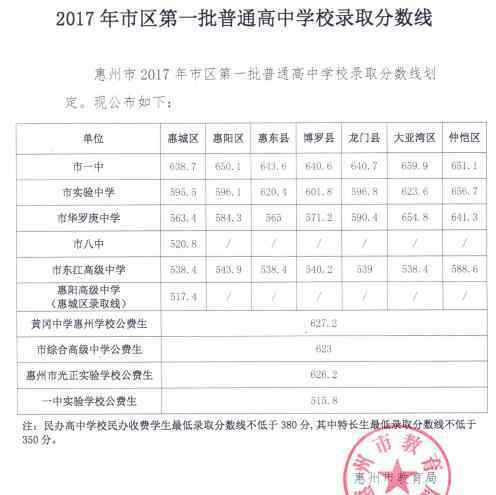 广东惠州实验中学 2017年广东惠州市实验中学录取分数线