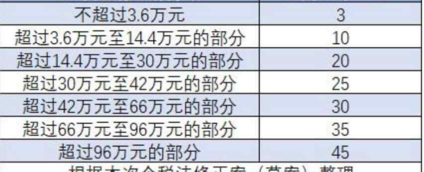 最新个人所得税税率表2019 新版个人所得税税率表 2019最新扣税表出炉