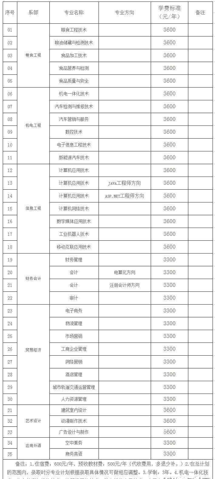 河南工业贸易学院 河南工业贸易职业学院2018招生计划