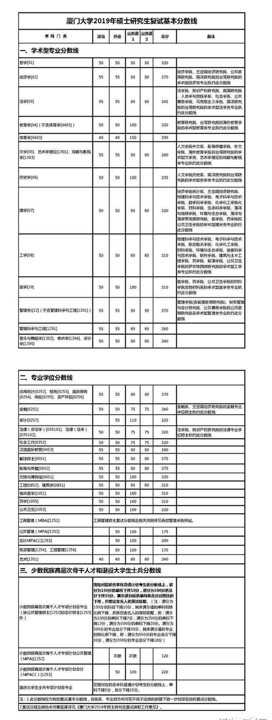 厦门大学2019分数线 厦门大学2019考研复试分数线3月6日已公布