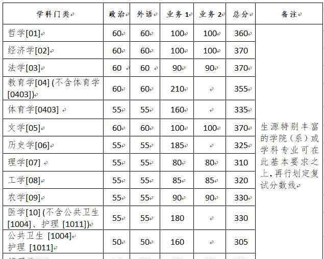 浙大考研分数线 浙江大学2020考研复试分数线已公布