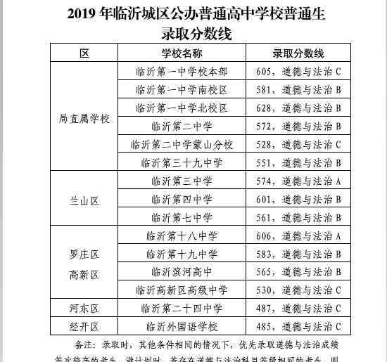 2019临沂中考分数线 2019年山东临沂中考录取分数线