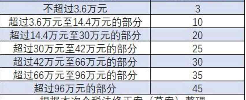 个所税 2018个人所得税税率表出炉 五千以上应怎样扣税