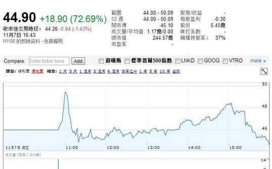 twitter上市 Twitter上市首日涨72.69% 市值245亿美元