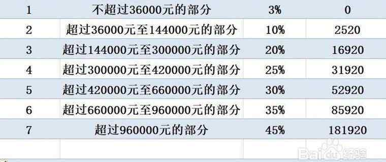 工资扣税标准2019 工资多少要交税 2019工资个人所得税扣税标准