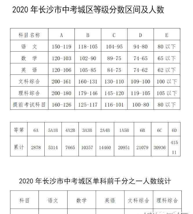 长沙中考 2020湖南长沙中考成绩公布