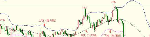 布林线图 布林线怎么看？或许这8种判断方法能让你深入了解布林线