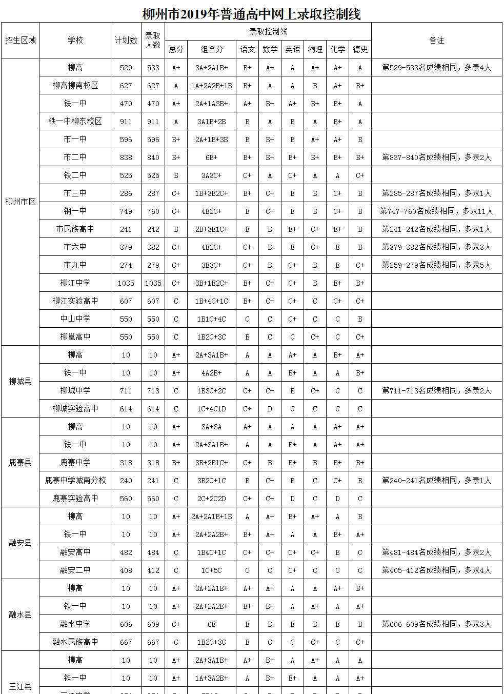  柳州市招生考试院：2019年广西柳州中考录取分数线（已公布）