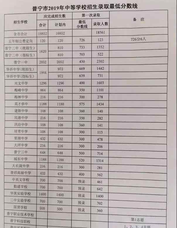  普宁市教育局：2019年广东揭阳普宁中考录取分数线（已公布）