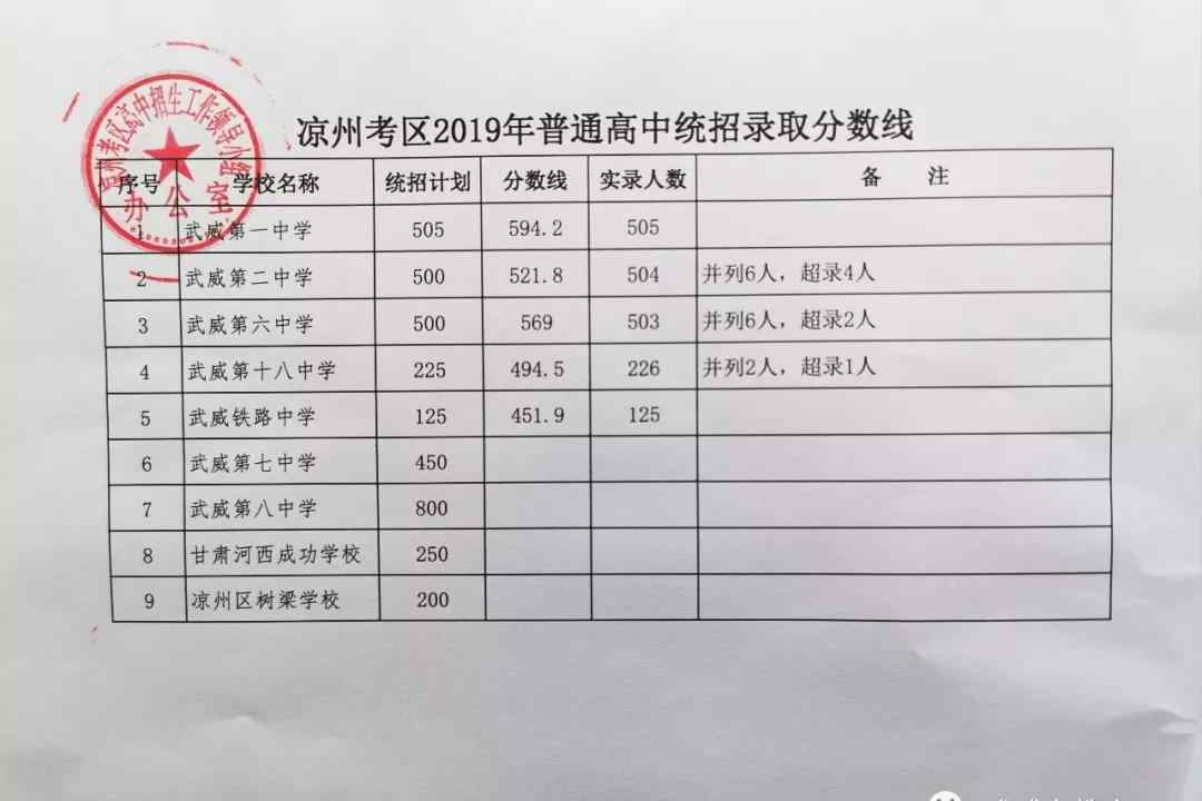  武威市教育局：2019年甘肃武威凉州区中考录取分数线（已公布）