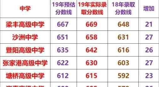 张家港市教育局：2019年江苏苏州张家港中考录取分数线（已公布）