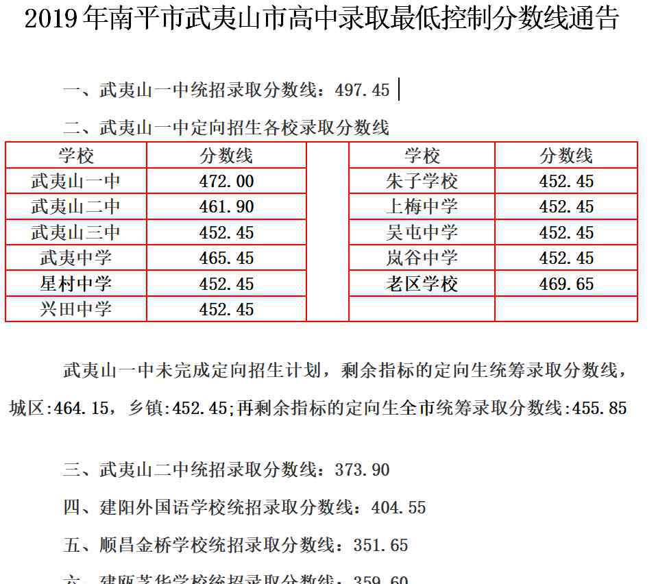  武夷山市教育局：2019年福建南平武夷山市中考录取分数线（已公布）