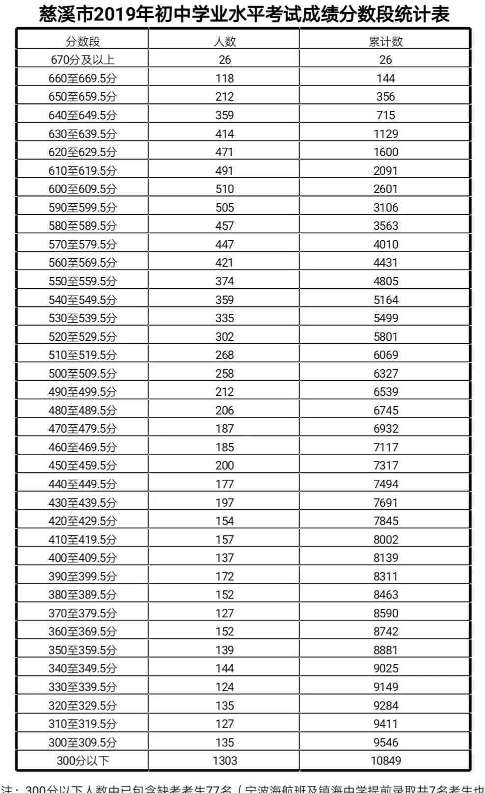  中考分数线：2019年浙江宁波慈溪中考录取分数线（已公布）