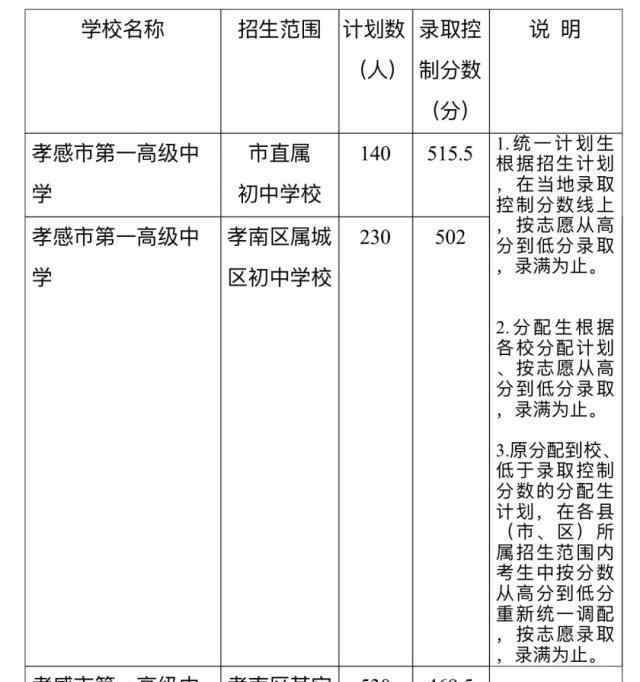  孝感市教育局：2019年湖北孝感中考录取分数线（已公布）