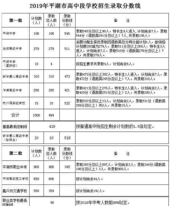  平湖市教育局：2019年浙江嘉兴平湖中考录取分数线（已公布）