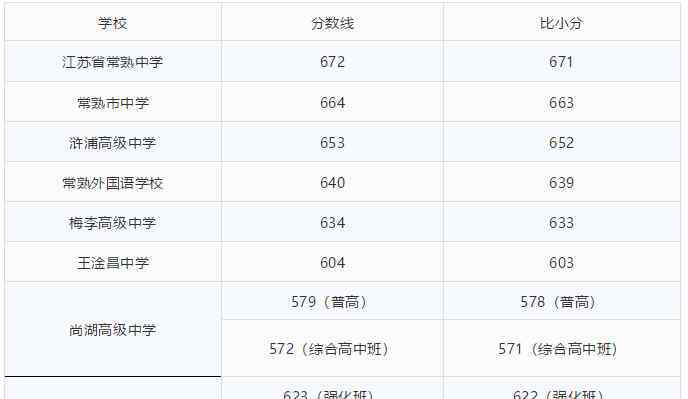  常熟市教育局：2019年江苏苏州常熟中考录取分数线（已公布）