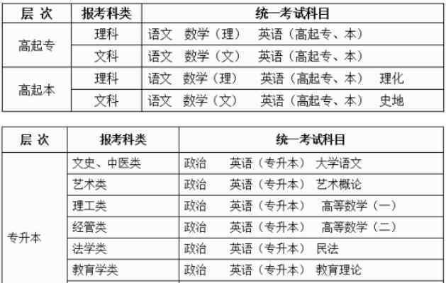  2019年成人高考考试时间：10月26日-27日