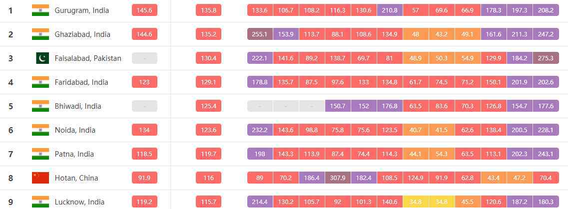 AirVisual 美媒：全球空气污染最严重10个城市7个在印度，中国明显改善