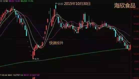 股票主力控盘 “5大特征”说明股票已被主力高度控盘