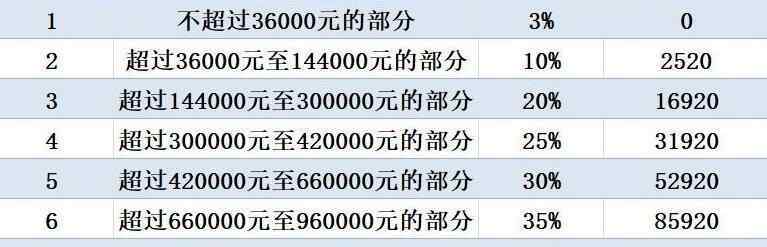 旧个税税率表 2019个税税率表一览 起征点5000税收计算器