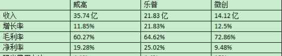 威高国际 集团级竞争对手分析