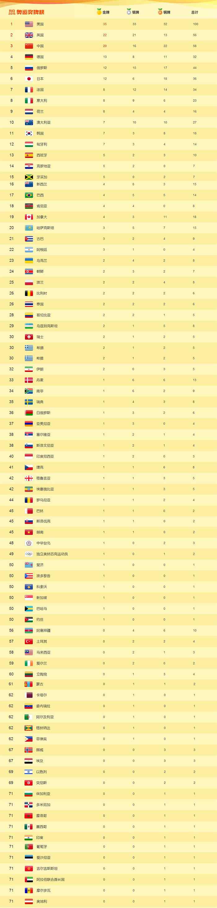 历届奥运金牌榜 2016年奥运会中国金牌数 中国历届奥运会金牌榜