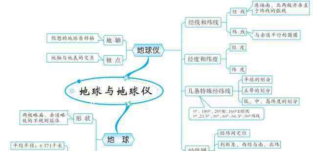 南方地区思维导图 初中地理思维导图