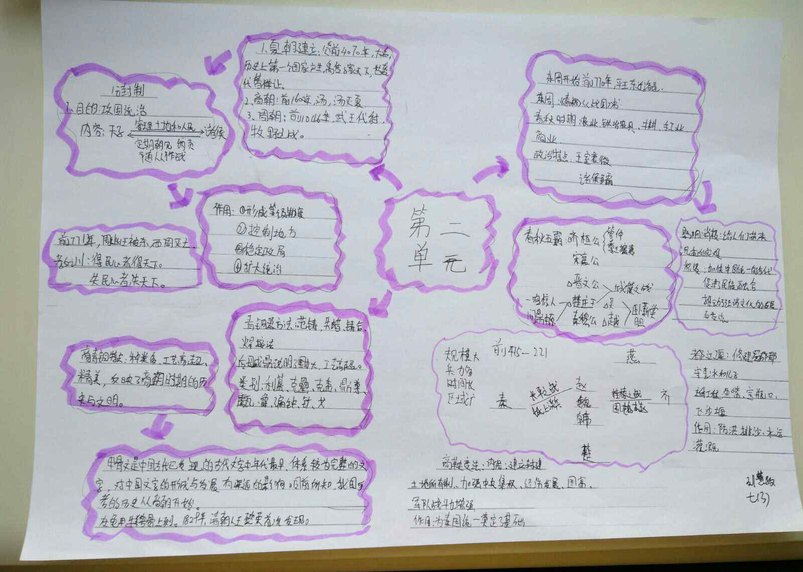 七上历史第二单元思维导图 历史第二单元思维导图部分作品