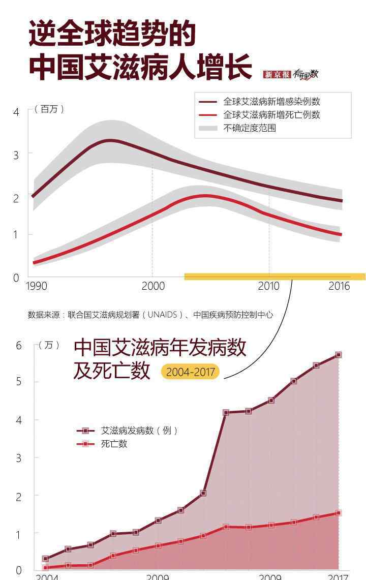 一个季度提升4万HIV感柒患者但是比“艾情”吃紧更不便的难