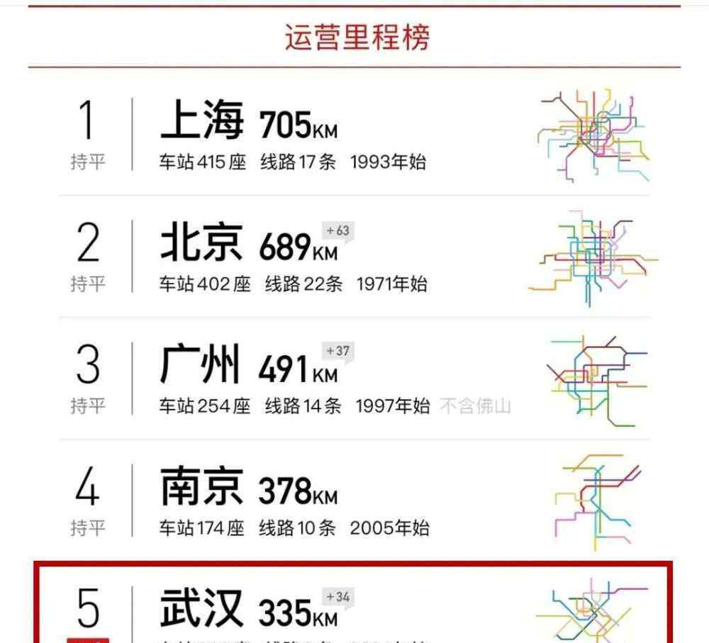武汉地铁将迈入大爆发!2020年9条地铁站又有最新动态!