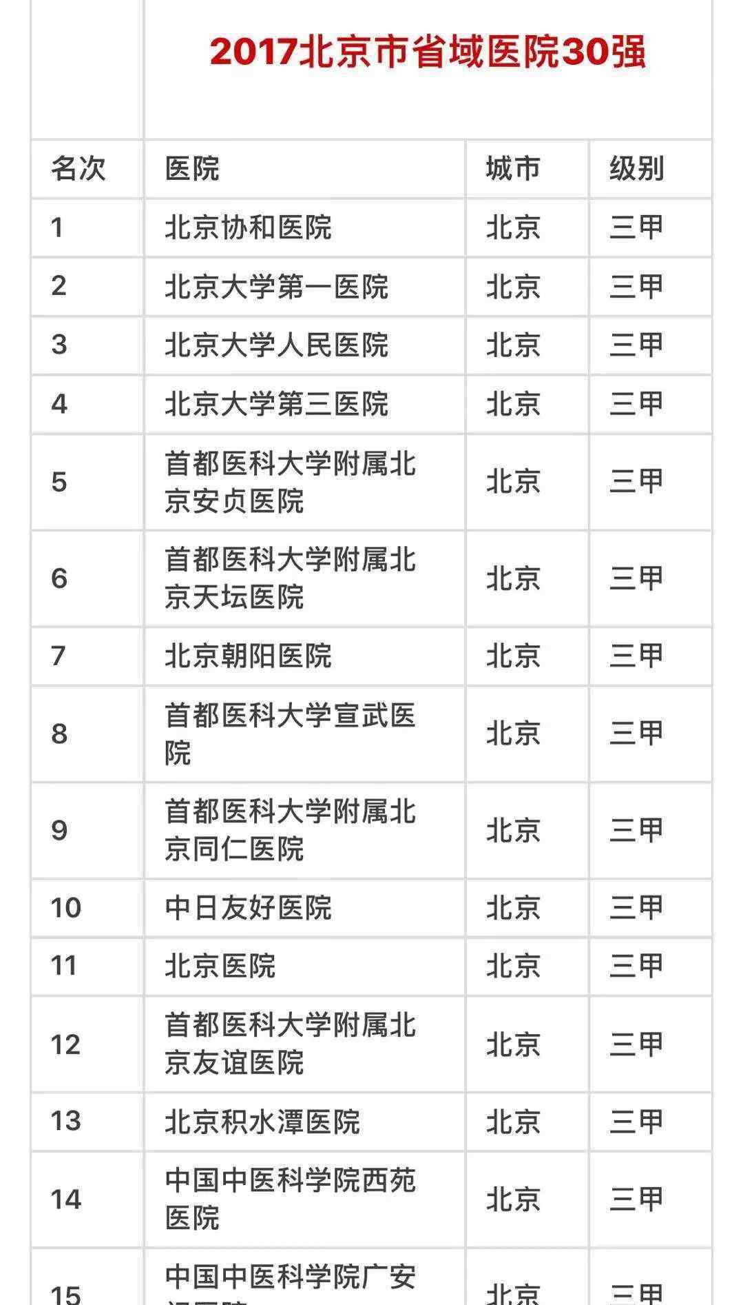 2017中国医院竞争能力排名榜北京市30家医院门诊取得成功