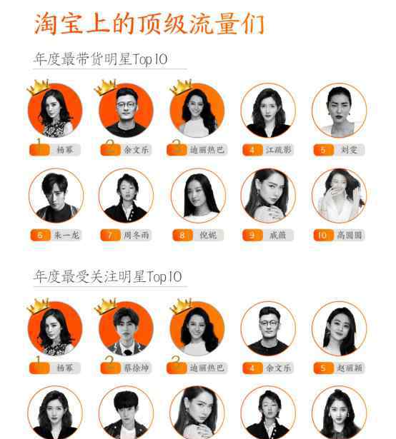 明星淘宝 2018淘宝数据报告发布，明星带货王TOP3：杨幂、余文乐、迪丽热巴