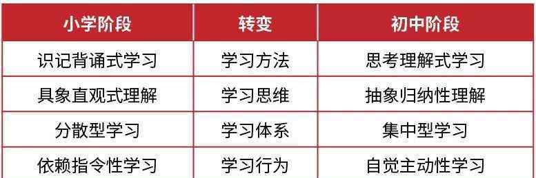 中小学VS中学学习上的五大不一样