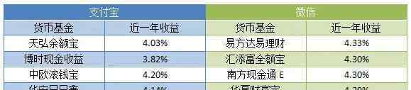 微信理财产品哪款最好 微信里的理财产品买什么更划算？