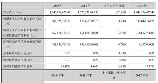 2019奥拓新款 奥拓电子2019年净利1.82亿增长1.43% MiniLED显示新产品增长明显