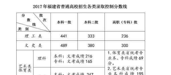 高职院校批录取分数