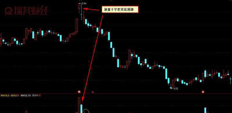 放量十字星 放量十字星是什么？图解其特殊形态