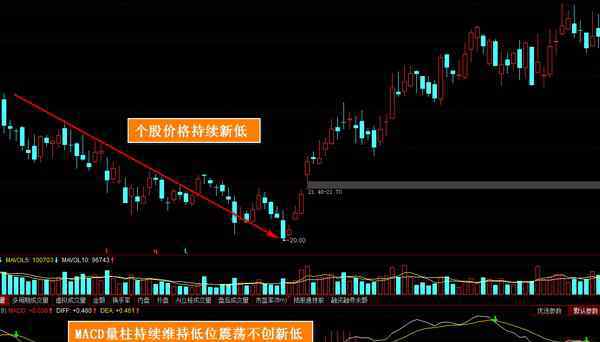 顶背离和底背离图解 底背离和顶背离图解是什么 新手必知