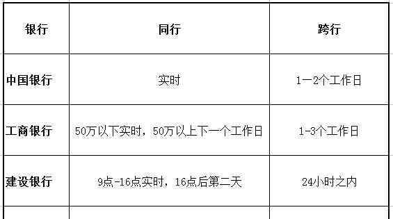 网银转账多久能到账 网银转账多久能到帐 四大银行转账到帐时间一览表