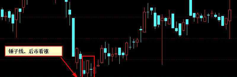 锤子线 锤子线是什么？强烈看多信号之一