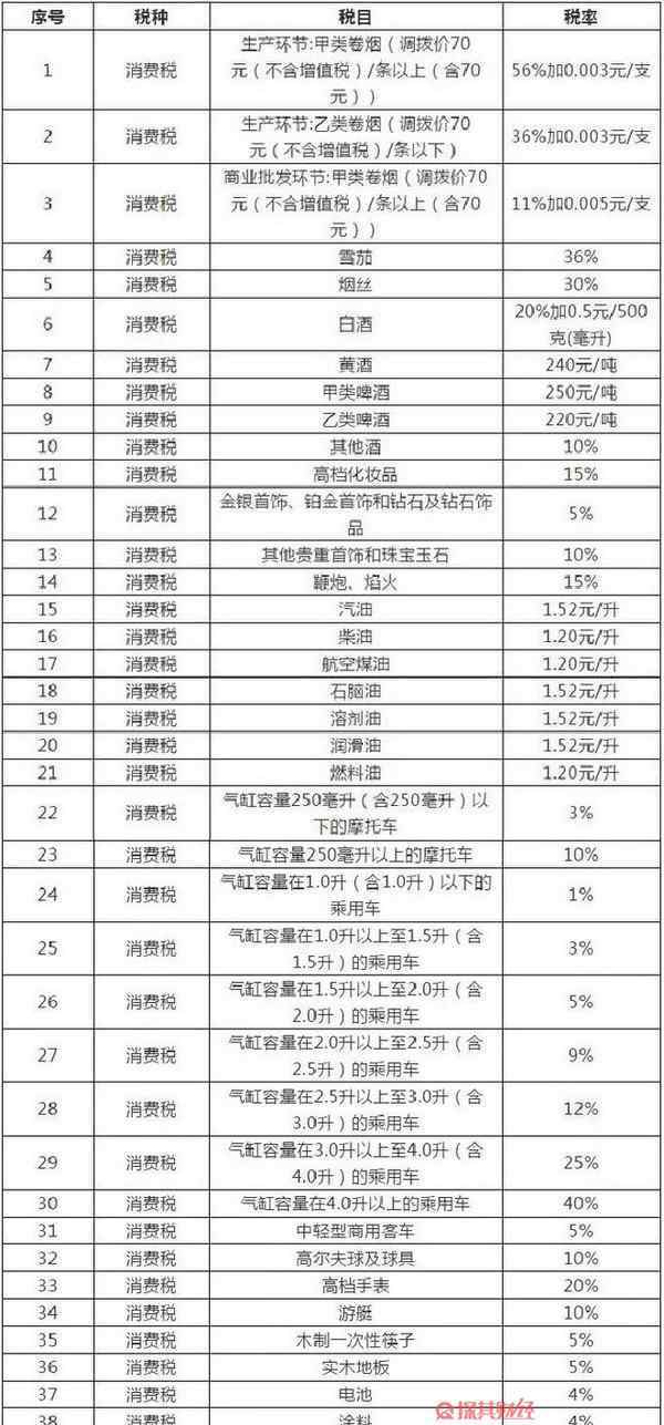 消费税税目税率表 消费税税率表2019包含哪些 详情如下