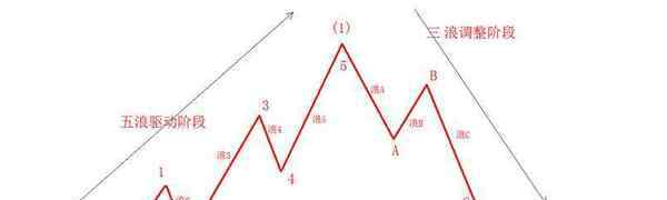 波浪理论三大铁律 波浪理论的三大铁律是什么 实战运用中的利器