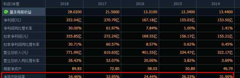 什么是净资产收益率 股票净资产收益率是什么意思 新手须知