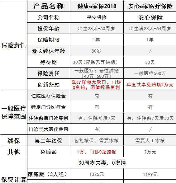 平安e家保 平安E家保2018与安心e家医疗保险哪个好