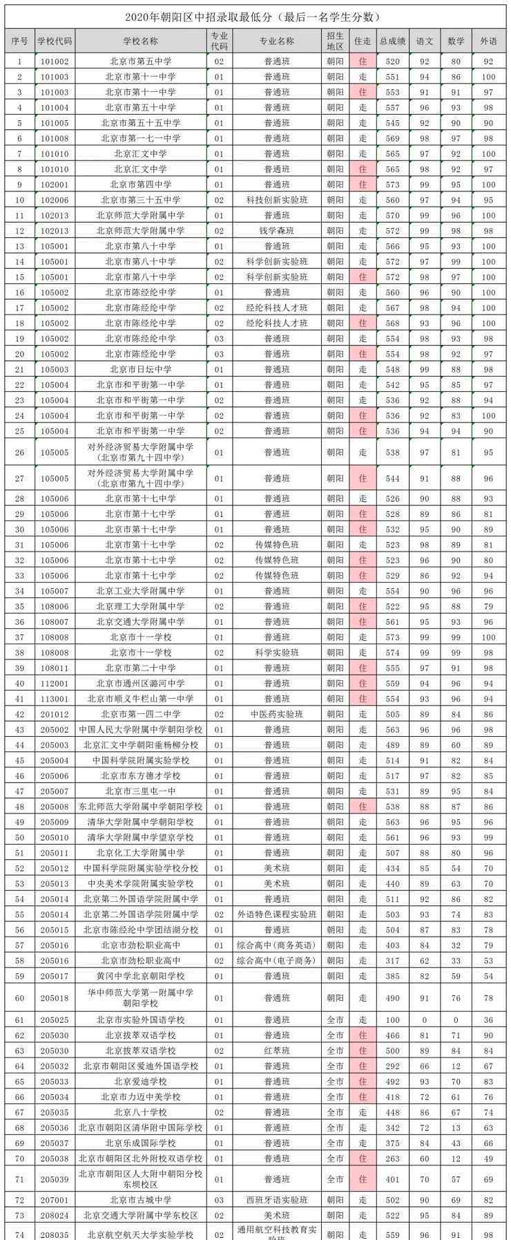 津英中学 2021年中考最低几分能考上高中